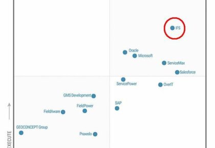 Gartner Magic Quadrant 2020 jmenoval IFS vítězem v&nbsp;oblasti Field Service Management
