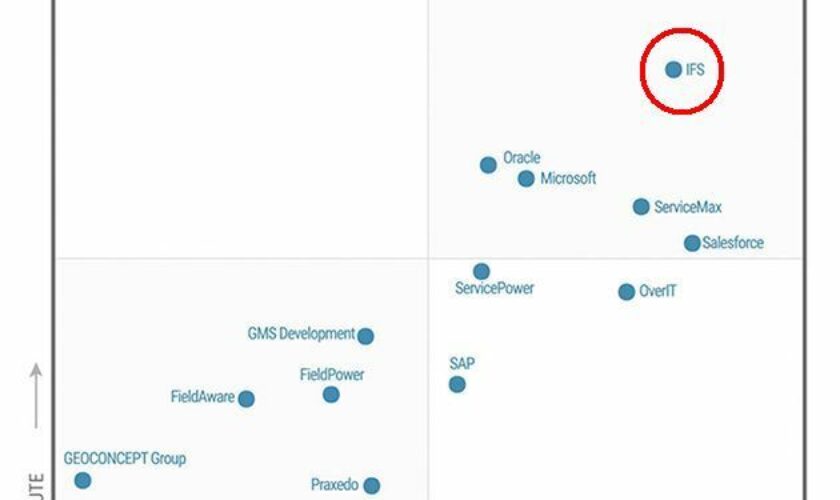 Gartner Magic Quadrant 2020 jmenoval IFS vítězem v oblasti Field Service Management