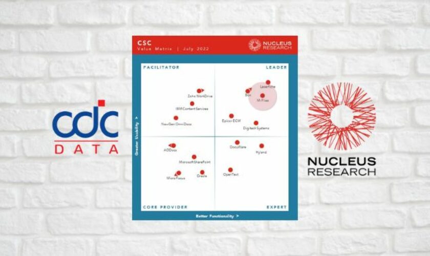 M-Files se staly lídrem v roce 2022 v Nucleus Research Content Services and Collaboration Value Matrix