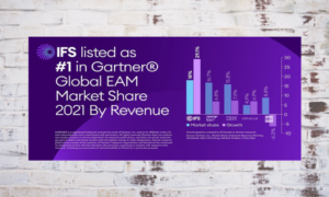 Společnost IFS se umístila jako #1 v Gartner® Global EAM Market Share 2021 podle tržeb