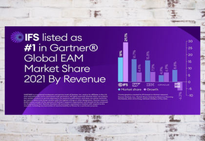 Společnost IFS se umístila jako #1 v&nbsp;Gartner® Global EAM Market Share 2021 podle tržeb