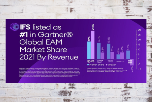 Společnost IFS se umístila jako #1 v Gartner® Global EAM Market Share 2021 podle tržeb