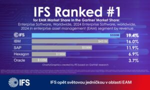 IFS již počtvrté v řadě světovou jedničkou v oblasti EAM