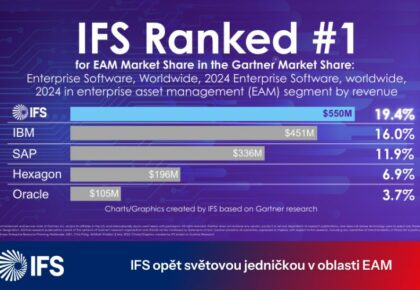IFS již počtvrté v&nbsp;řadě světovou jedničkou v&nbsp;oblasti EAM