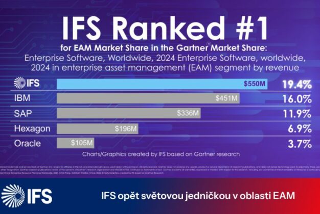 IFS již počtvrté v řadě světovou jedničkou v oblasti EAM