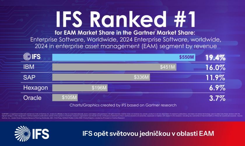 IFS již počtvrté v řadě světovou jedničkou v oblasti EAM